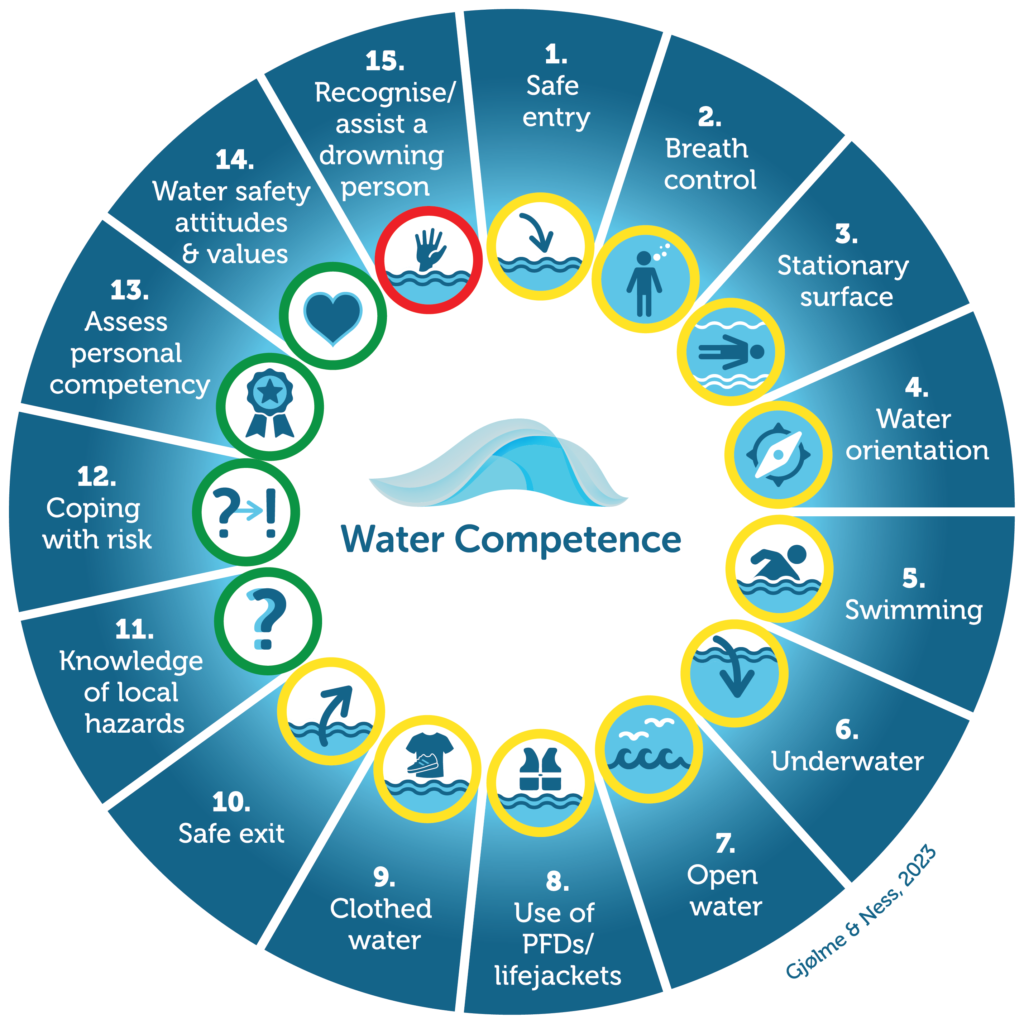 Water Competence